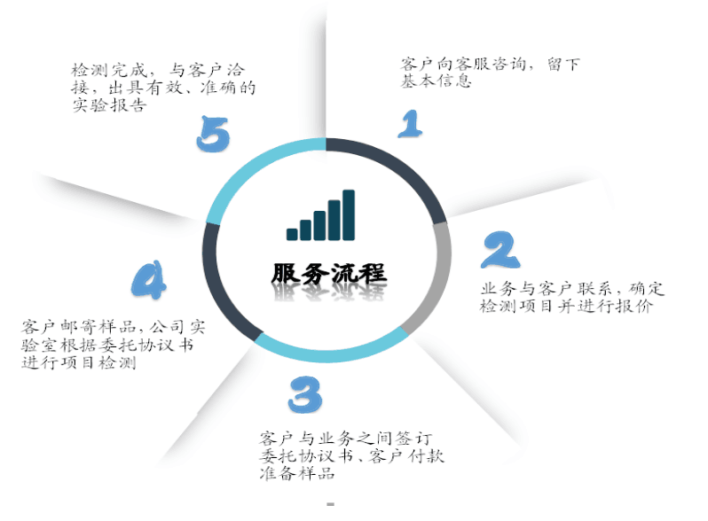 佛山高明 MSDS報告辦理與檢測信息咨詢服務(wù)全指南